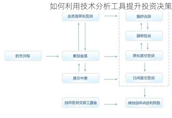 如何利用技术分析工具提升投资决策