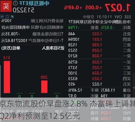 京东物流股价早盘涨2.8% 杰富瑞上调其Q2净利预测至12.5亿元