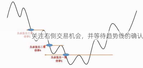 关注右侧交易机会，并等待趋势线的确认