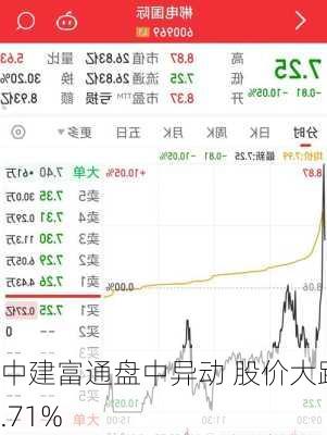 中建富通盘中异动 股价大跌5.71%