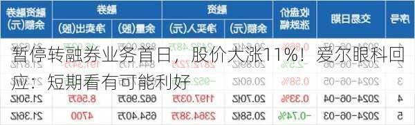 暂停转融券业务首日，股价大涨11%！爱尔眼科回应：短期看有可能利好