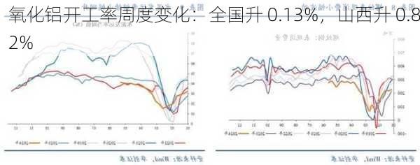 氧化铝开工率周度变化：全国升 0.13%，山西升 0.82%