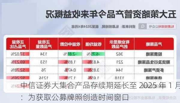 中信证券大集合产品存续期延长至 2025 年 1 月：为获取公募牌照创造时间窗口