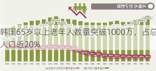 韩国65岁以上老年人数量突破1000万，占总人口近20%