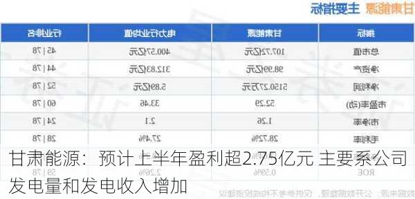 甘肃能源：预计上半年盈利超2.75亿元 主要系公司发电量和发电收入增加