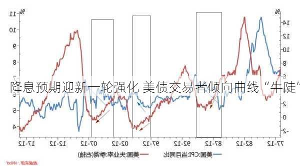 降息预期迎新一轮强化 美债交易者倾向曲线“牛陡”