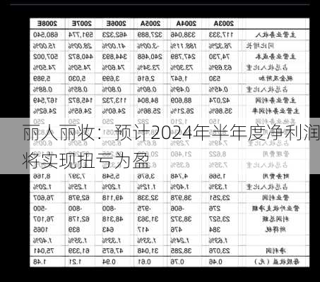 丽人丽妆：预计2024年半年度净利润将实现扭亏为盈