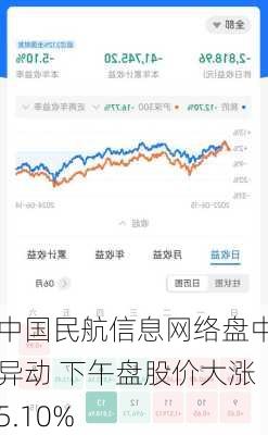 中国民航信息网络盘中异动 下午盘股价大涨5.10%