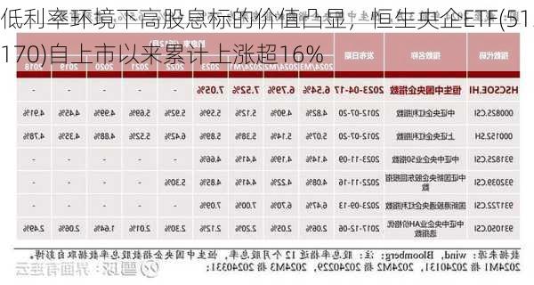 低利率环境下高股息标的价值凸显，恒生央企ETF(513170)自上市以来累计上涨超16%