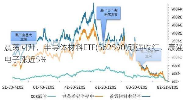 震荡回升，半导体材料ETF(562590)顽强收红，康强电子涨近5%