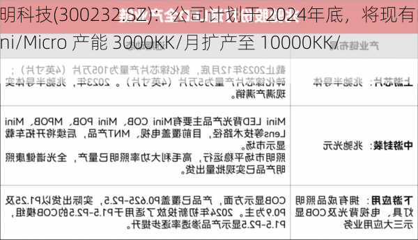 洲明科技(300232.SZ)：公司计划于 2024年底，将现有的 Mini/Micro 产能 3000KK/月扩产至 10000KK/月