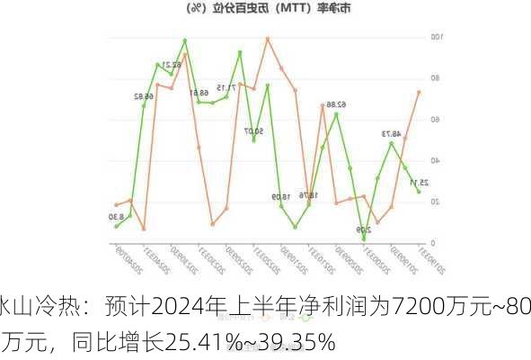 冰山冷热：预计2024年上半年净利润为7200万元~8000万元，同比增长25.41%~39.35%