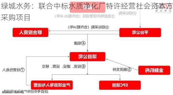 绿城水务：联合中标水质净化厂特许经营社会资本方采购项目