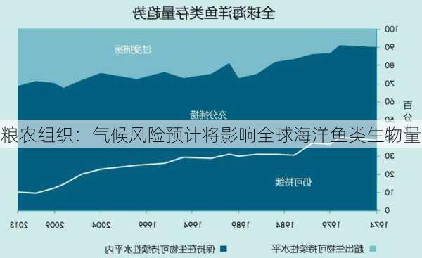 粮农组织：气候风险预计将影响全球海洋鱼类生物量