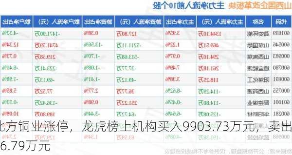 北方铜业涨停，龙虎榜上机构买入9903.73万元，卖出786.79万元