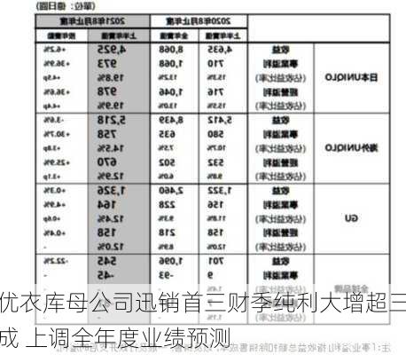 优衣库母公司迅销首三财季纯利大增超三成 上调全年度业绩预测