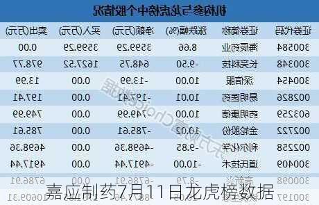 嘉应制药7月11日龙虎榜数据