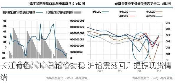 长江有色：11日铅价持稳 沪铅震荡回升提振现货情绪