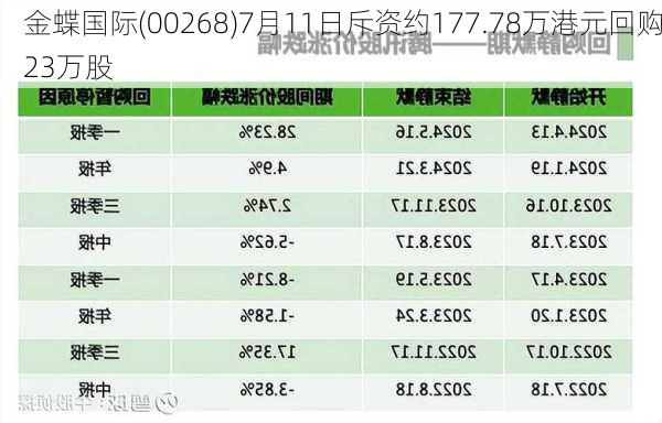 金蝶国际(00268)7月11日斥资约177.78万港元回购23万股