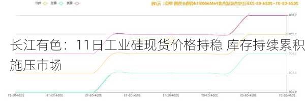 长江有色：11日工业硅现货价格持稳 库存持续累积施压市场