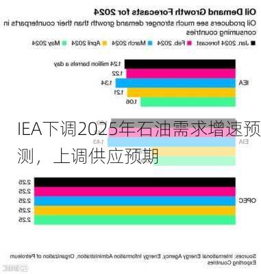 IEA下调2025年石油需求增速预测，上调供应预期