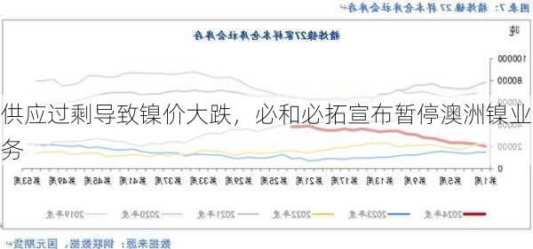 供应过剩导致镍价大跌，必和必拓宣布暂停澳洲镍业务