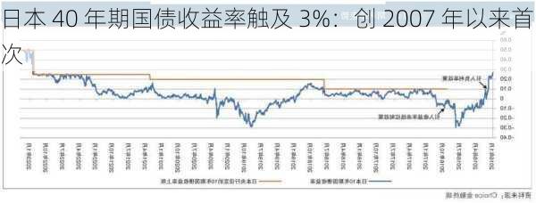 日本 40 年期国债收益率触及 3%：创 2007 年以来首次