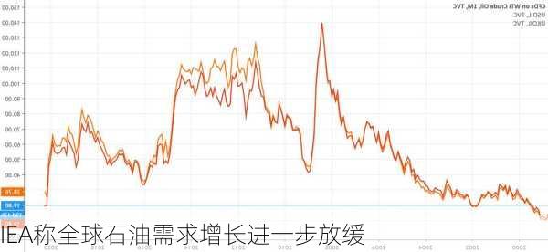 IEA称全球石油需求增长进一步放缓