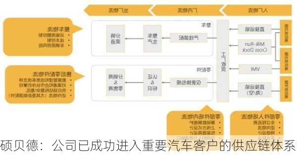 硕贝德：公司已成功进入重要汽车客户的供应链体系