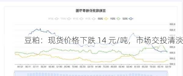 豆粕：现货价格下跌 14 元/吨，市场交投清淡