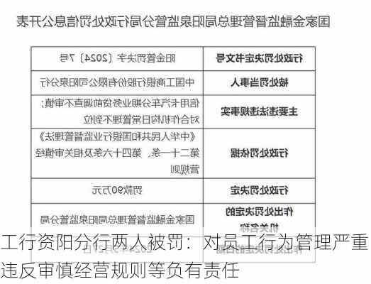 工行资阳分行两人被罚：对员工行为管理严重违反审慎经营规则等负有责任