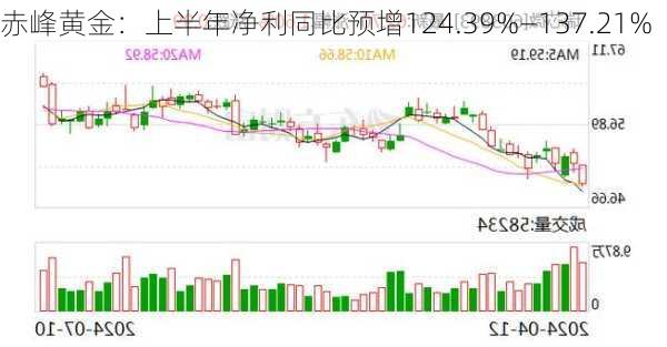 赤峰黄金：上半年净利同比预增124.39%―137.21%