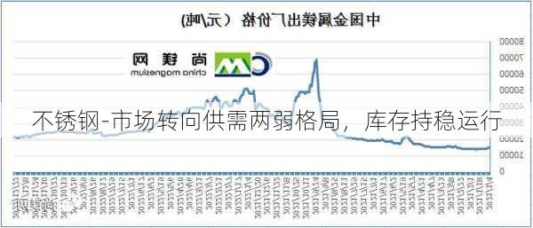 不锈钢-市场转向供需两弱格局，库存持稳运行