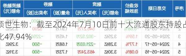 硕世生物：截至2024年7月10日前十大流通股东持股占比47.94%