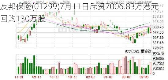 友邦保险(01299)7月11日斥资7006.83万港元回购130万股