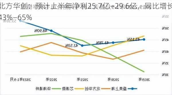 北方华创：预计上半年净利25.7亿―29.6亿，同比增长43%―65%