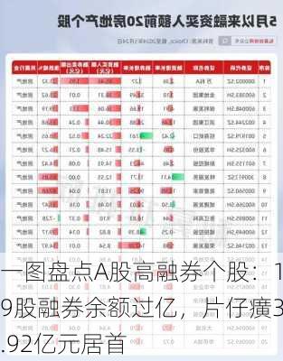 一图盘点A股高融券个股：19股融券余额过亿，片仔癀3.92亿元居首