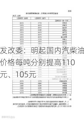 发改委：明起国内汽柴油价格每吨分别提高110元、105元