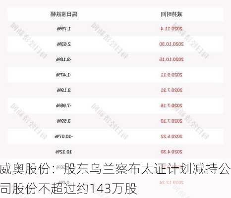 威奥股份：股东乌兰察布太证计划减持公司股份不超过约143万股