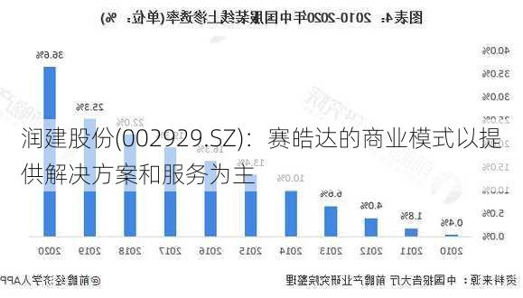 润建股份(002929.SZ)：赛皓达的商业模式以提供解决方案和服务为主