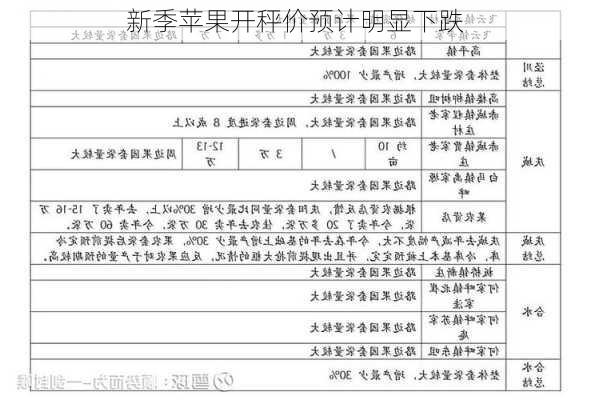 新季苹果开秤价预计明显下跌