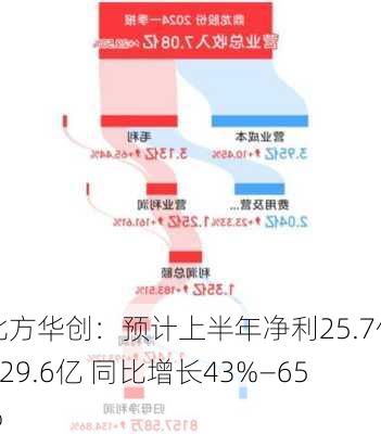 北方华创：预计上半年净利25.7亿—29.6亿 同比增长43%—65%