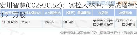 宏川智慧(002930.SZ)：实控人林海川完成增持60.21万股