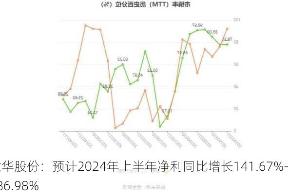 意华股份：预计2024年上半年净利同比增长141.67%-186.98%