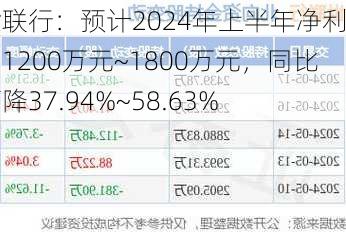 世联行：预计2024年上半年净利润为1200万元~1800万元，同比下降37.94%~58.63%