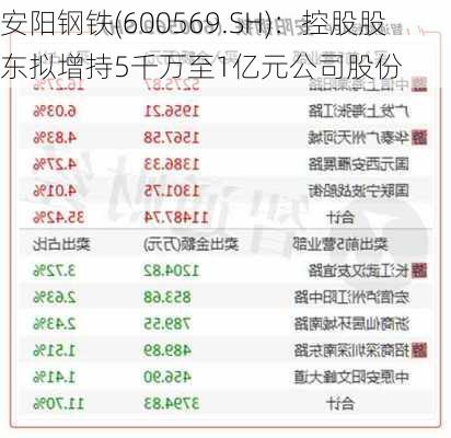 安阳钢铁(600569.SH)：控股股东拟增持5千万至1亿元公司股份