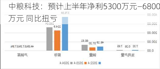 中粮科技：预计上半年净利5300万元—6800万元 同比扭亏