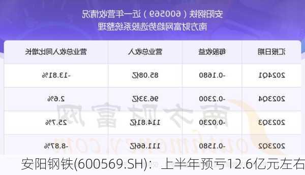 安阳钢铁(600569.SH)：上半年预亏12.6亿元左右