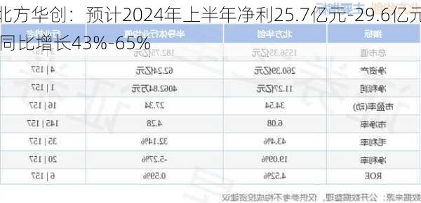 北方华创：预计2024年上半年净利25.7亿元-29.6亿元 同比增长43%-65%