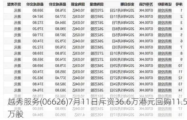 越秀服务(06626)7月11日斥资36.6万港元回购11.5万股